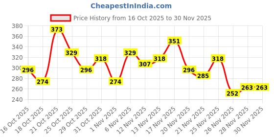 myntra.com Anouk Rustic Paisley Printed Pure Cotton Kurti anouk rustic Price History Graph from 16 Oct 2025 to 28 Nov 2025