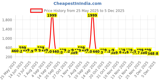 myntra.com Anouk Rustic Paisley Printed Square Neck Cotton Straight Kurta anouk rustic Price History Graph from 25 May 2025 to 5 Dec 2025