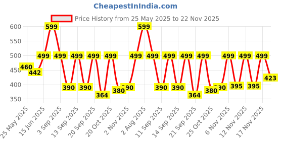 myntra.com Anouk Rustic Paisley Printed Square Neck Pure Cotton Kurti anouk rustic Price History Graph from 25 May 2025 to 22 Nov 2025