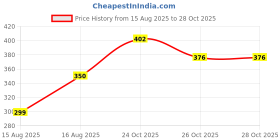 myntra.com Anouk Rustic Paisley Printed Straight Kurta anouk rustic Price History Graph from 15 Aug 2025 to 28 Oct 2025