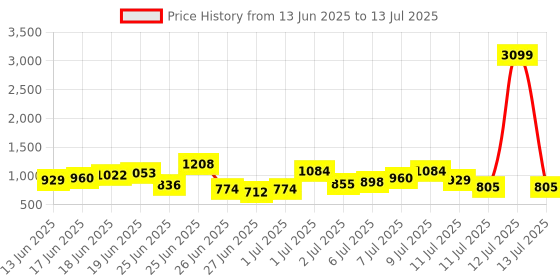 myntra.com Anouk Rustic Paisley Printed Straight Kurta With Trousers & Dupatta anouk rustic Price History Graph from 13 Jun 2025 to 13 Jul 2025