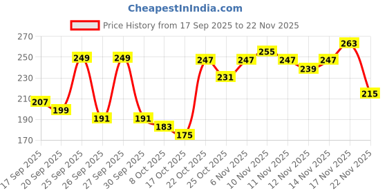 myntra.com Anouk Rustic Paisley Printed V-Neck Kurti anouk rustic Price History Graph from 17 Sep 2025 to 22 Nov 2025