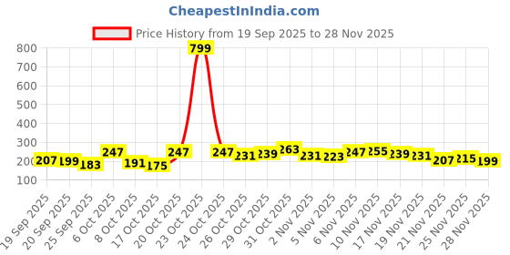 myntra.com Anouk Rustic Paisley Printed V-Neck Kurti anouk rustic Price History Graph from 19 Sep 2025 to 28 Nov 2025