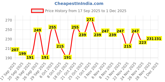 myntra.com Anouk Rustic Paisley Printed V-Neck Kurti anouk rustic Price History Graph from 17 Sep 2025 to 30 Nov 2025