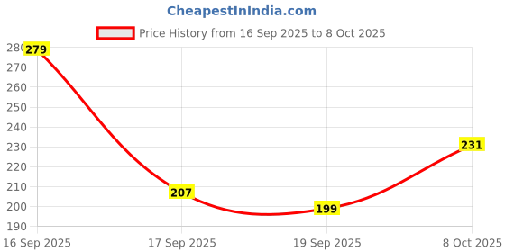 myntra.com Anouk Rustic Paisley Printed V-Neck Kurti anouk rustic Price History Graph from 16 Sep 2025 to 8 Oct 2025