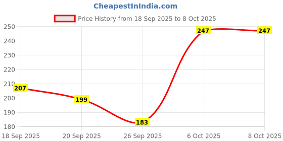myntra.com Anouk Rustic Paisley Printed V-Neck Kurti anouk rustic Price History Graph from 18 Sep 2025 to 8 Oct 2025
