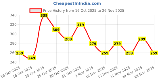 myntra.com Anouk Rustic Paisley Printed V-Neck Kurti anouk rustic Price History Graph from 16 Oct 2025 to 26 Nov 2025
