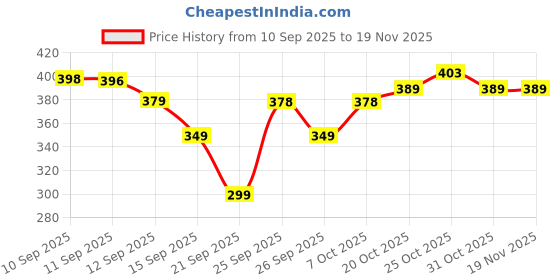 myntra.com Anouk Rustic Paisley Printed V-Neck Pure Crepe Kurti anouk rustic Price History Graph from 10 Sep 2025 to 19 Nov 2025