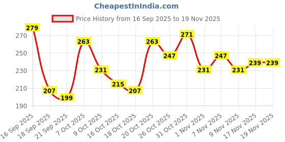 myntra.com Anouk Rustic Paisley Printed V-Neck Straight Kurti anouk rustic Price History Graph from 16 Sep 2025 to 19 Nov 2025