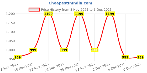 myntra.com Anouk Rustic Paisley Pure Crepe Block Print Saree anouk rustic Price History Graph from 8 Nov 2025 to 4 Dec 2025