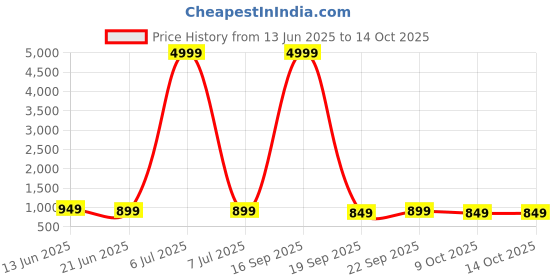 myntra.com Anouk Rustic Paisley Pure Georgette Dabu Saree anouk rustic Price History Graph from 13 Jun 2025 to 13 Oct 2025