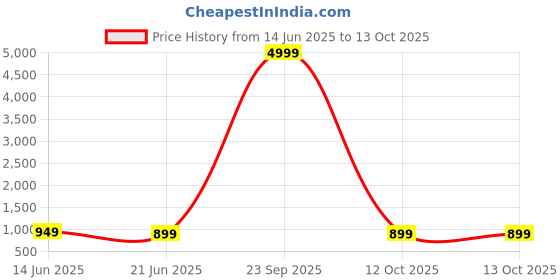 myntra.com Anouk Rustic Paisley Pure Georgette Dabu Saree anouk rustic Price History Graph from 14 Jun 2025 to 13 Oct 2025
