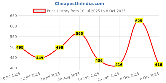 myntra.com Anouk Rustic Paisley Saree anouk rustic Price History Graph from 10 Jul 2025 to 8 Oct 2025