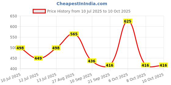 myntra.com Anouk Rustic Paisley Saree anouk rustic Price History Graph from 10 Jul 2025 to 9 Oct 2025