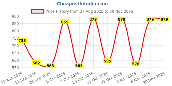 myntra.com Anouk Rustic Paisley Woven Design Banarasi Saree anouk rustic Price History Graph from 27 Aug 2025 to 20 Nov 2025