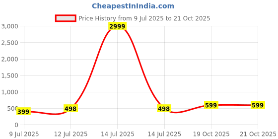 myntra.com Anouk Rustic Paisley Woven Design Zari Banarasi Saree anouk rustic Price History Graph from 9 Jul 2025 to 19 Oct 2025