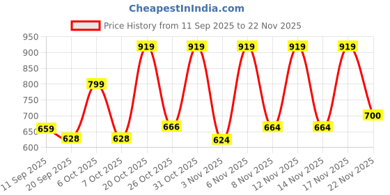 myntra.com Anouk Rustic Paisley Woven Design Zari Banarasi Saree anouk rustic Price History Graph from 11 Sep 2025 to 22 Nov 2025