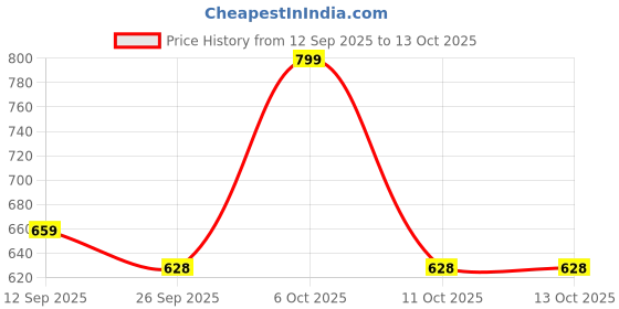 myntra.com Anouk Rustic Paisley Woven Design Zari Banarasi Saree anouk rustic Price History Graph from 12 Sep 2025 to 13 Oct 2025