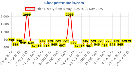 myntra.com Anouk Rustic Paisley Woven Design Zari Banarasi Saree With Unstitched Blouse Piece anouk rustic Price History Graph from 3 May 2025 to 20 Nov 2025