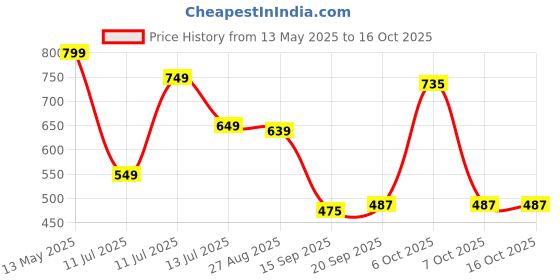 myntra.com Anouk Rustic Paisley Woven Design Zari Chanderi Saree anouk rustic Price History Graph from 13 May 2025 to 15 Oct 2025