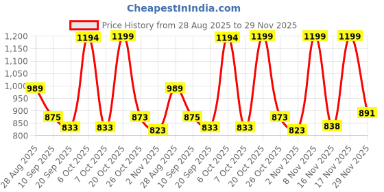myntra.com Anouk Rustic Paisley Woven Design Zari Chanderi Saree with Blouse Piece anouk rustic Price History Graph from 28 Aug 2025 to 29 Nov 2025