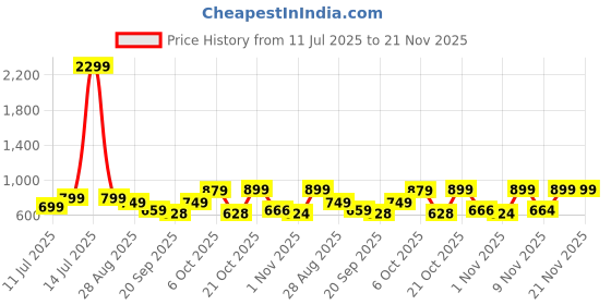 myntra.com Anouk Rustic Paisley Woven Design ZariBanarasi Saree anouk rustic Price History Graph from 11 Jul 2025 to 20 Nov 2025