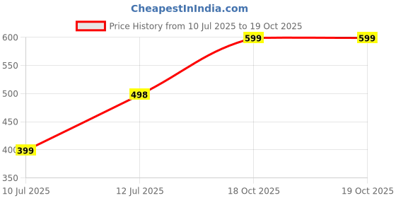 myntra.com Anouk Rustic Paisley Zari Banarasi Saree anouk rustic Price History Graph from 10 Jul 2025 to 19 Oct 2025