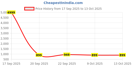 myntra.com Anouk Rustic Paisley Zari Handloom Banarasi Saree anouk rustic Price History Graph from 17 Sep 2025 to 13 Oct 2025