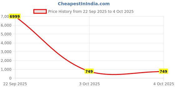 myntra.com Anouk Rustic Paisley Zari Heavy Work Banarasi Saree anouk rustic Price History Graph from 22 Sep 2025 to 4 Oct 2025