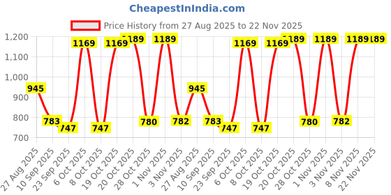 myntra.com Anouk Rustic Paisley Zari Kanjeevaram Saree anouk rustic Price History Graph from 27 Aug 2025 to 22 Nov 2025