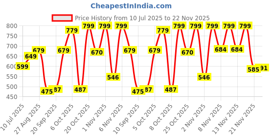 myntra.com Anouk Rustic Paisley Zari Organza Taant Saree anouk rustic Price History Graph from 10 Jul 2025 to 22 Nov 2025