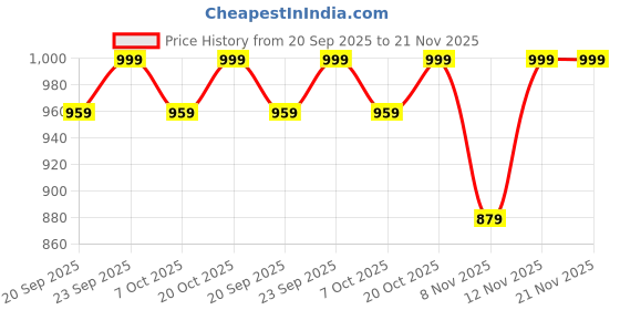 myntra.com Anouk Rustic Paisley Zari Ready to Wear Sungudi Saree anouk rustic Price History Graph from 20 Sep 2025 to 20 Nov 2025