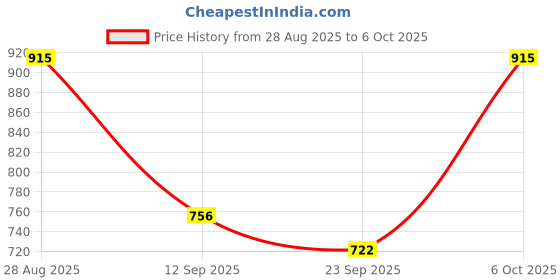 myntra.com Anouk Rustic Polka Dot Banarasi Saree anouk rustic Price History Graph from 28 Aug 2025 to 4 Oct 2025