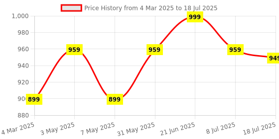 myntra.com Anouk Rustic Polka Dot Block Print Saree anouk rustic Price History Graph from 4 Mar 2025 to 8 Jul 2025