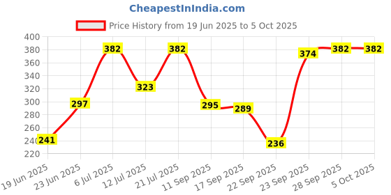myntra.com Anouk Rustic Polka Dot Printed Pleated Kurti anouk rustic Price History Graph from 19 Jun 2025 to 5 Oct 2025