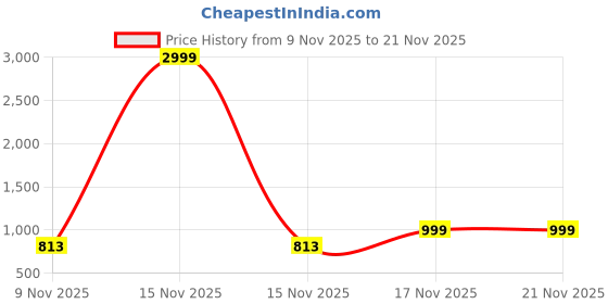 myntra.com Anouk Rustic Polka Dot Printed V-Neck Pure Cotton A-Line Kurta With Palazzos anouk rustic Price History Graph from 9 Nov 2025 to 19 Nov 2025