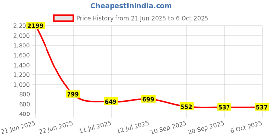 myntra.com Anouk Rustic Polka Dot Zari Saree anouk rustic Price History Graph from 21 Jun 2025 to 5 Oct 2025