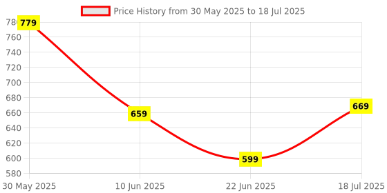 myntra.com Anouk Rustic Poly Chiffon Dabu Saree anouk rustic Price History Graph from 30 May 2025 to 18 Jul 2025