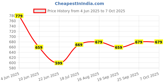 myntra.com Anouk Rustic Poly Chiffon Dabu Saree anouk rustic Price History Graph from 4 Jun 2025 to 6 Oct 2025