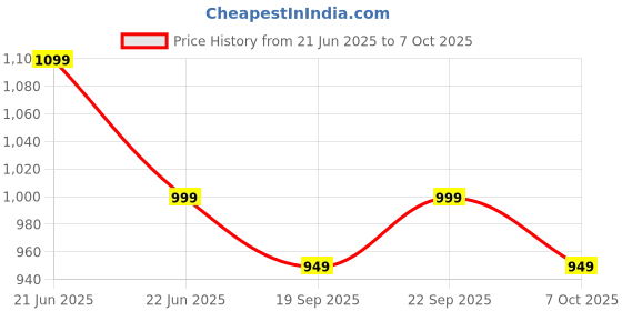 myntra.com Anouk Rustic Poly Chiffon Ready to Wear Saree anouk rustic Price History Graph from 21 Jun 2025 to 7 Oct 2025