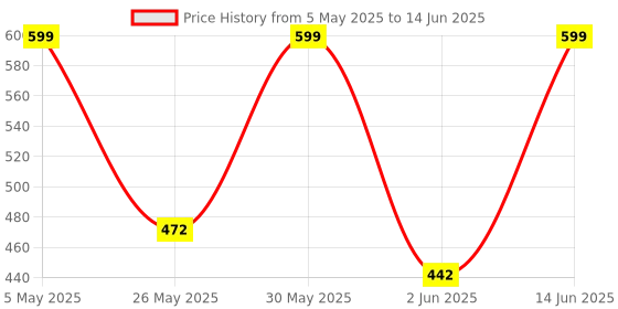 myntra.com Anouk Rustic Poly Chiffon Saree anouk rustic Price History Graph from 5 May 2025 to 14 Jun 2025