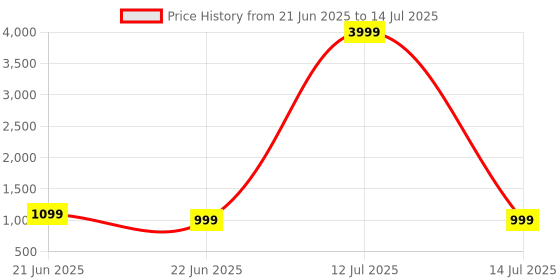 myntra.com Anouk Rustic Poly Chiffon Saree anouk rustic Price History Graph from 21 Jun 2025 to 14 Jul 2025