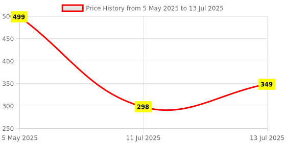 myntra.com Anouk Rustic Poly Chiffon Saree anouk rustic Price History Graph from 5 May 2025 to 13 Jul 2025