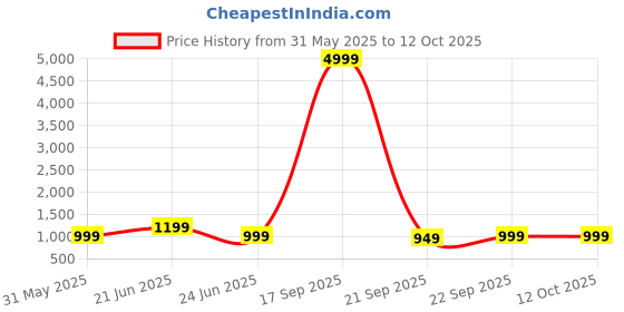 myntra.com Anouk Rustic Poly Crepe Bagru Saree anouk rustic Price History Graph from 31 May 2025 to 11 Oct 2025