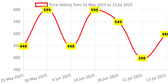 myntra.com Anouk Rustic Poly Georgette Designer Saree anouk rustic Price History Graph from 25 May 2025 to 13 Jul 2025