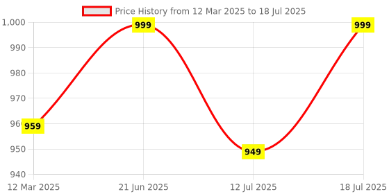 myntra.com Anouk Rustic Poly Georgette Ready to Wear Saree anouk rustic Price History Graph from 12 Mar 2025 to 18 Jul 2025