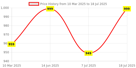 myntra.com Anouk Rustic Poly Georgette Ready to Wear Saree anouk rustic Price History Graph from 10 Mar 2025 to 18 Jul 2025