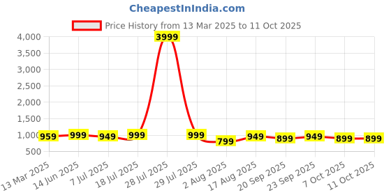myntra.com Anouk Rustic Poly Georgette Ready to Wear Saree anouk rustic Price History Graph from 13 Mar 2025 to 11 Oct 2025