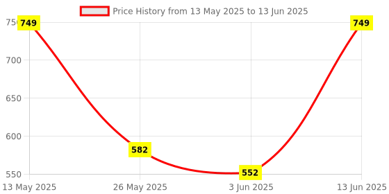 myntra.com Anouk Rustic Poly Georgette Saree anouk rustic Price History Graph from 13 May 2025 to 13 Jun 2025