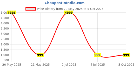 myntra.com Anouk Rustic Poly Georgette Saree anouk rustic Price History Graph from 20 May 2025 to 4 Oct 2025